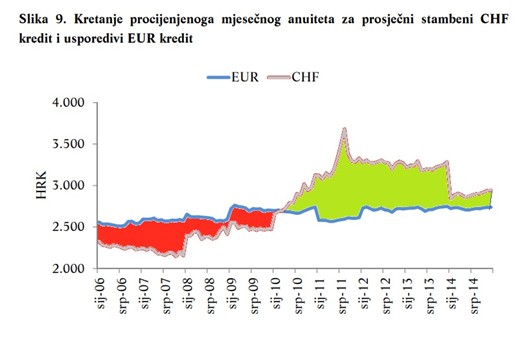 Konverzija nije obeštećenje!